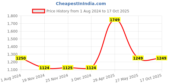 tatacliq.com Only Pink & White Cotton Graphic Print Oversized Sweatshirt only Price History Graph from 1 Aug 2024 to 16 Oct 2025