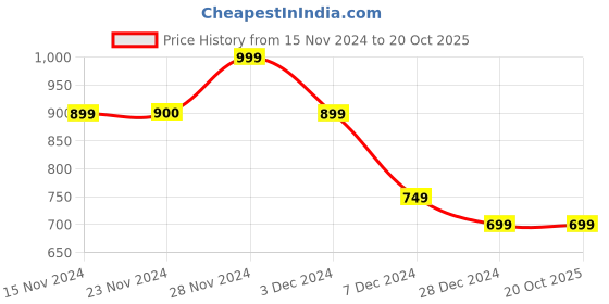 tatacliq.com Only Pink & White Cotton Graphic Print T-Shirt only Price History Graph from 15 Nov 2024 to 19 Oct 2025