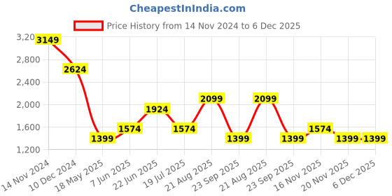 tatacliq.com Only Pink and White Cotton Self Design Shirt only Price History Graph from 14 Nov 2024 to 5 Dec 2025