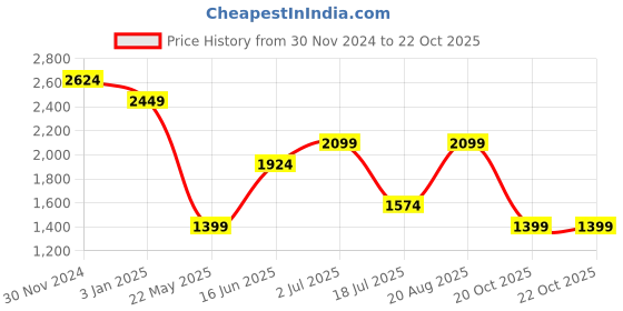 tatacliq.com Only Pink and White Cotton Self Design Shirt only Price History Graph from 30 Nov 2024 to 22 Oct 2025
