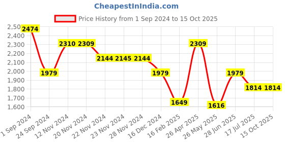 tatacliq.com Only Pink & White Printed Fit & Flare Dress only Price History Graph from 1 Sep 2024 to 15 Oct 2025