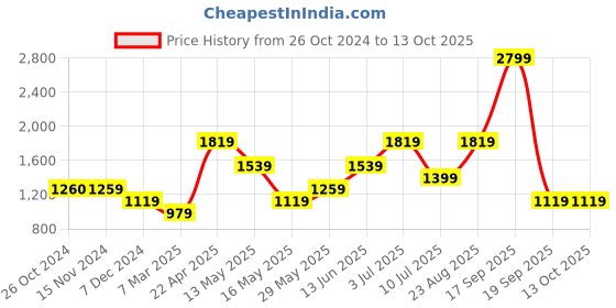 tatacliq.com Only Pink & White Printed Regular Fit High Rise Pants only Price History Graph from 26 Oct 2024 to 12 Oct 2025