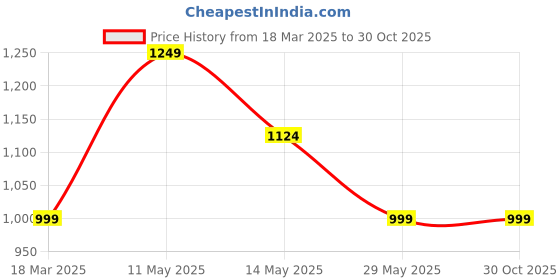tatacliq.com Only Pink & White Striped Shirt only Price History Graph from 18 Mar 2025 to 30 Oct 2025