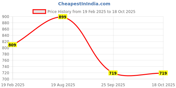 tatacliq.com Only Pink & White Viscose Printed Shirt only Price History Graph from 19 Feb 2025 to 18 Oct 2025