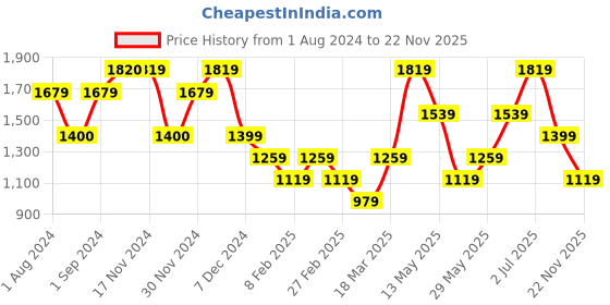 tatacliq.com Only Pink & White Viscose Striped Shirt only Price History Graph from 1 Aug 2024 to 22 Nov 2025