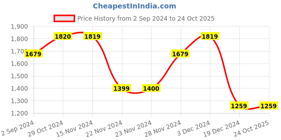 tatacliq.com Only Pink & White Viscose Striped Shirt only Price History Graph from 2 Sep 2024 to 22 Oct 2025