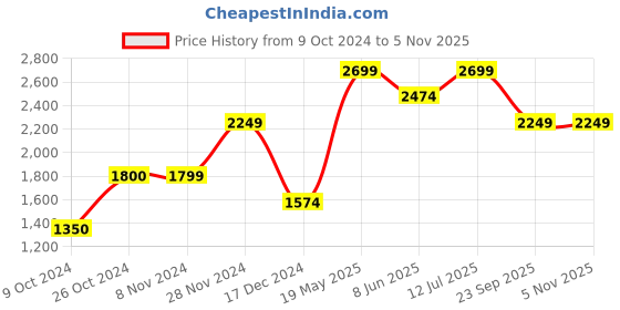 tatacliq.com Only Pink Band Collar Biker Jacket only Price History Graph from 9 Oct 2024 to 5 Nov 2025