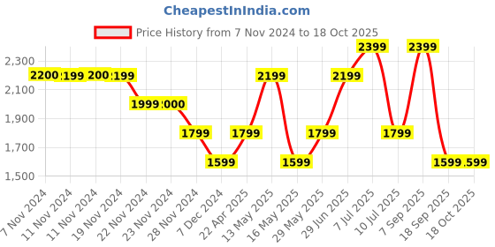 tatacliq.com Only Pink Blended Maxi Jumpsuit only Price History Graph from 7 Nov 2024 to 18 Oct 2025