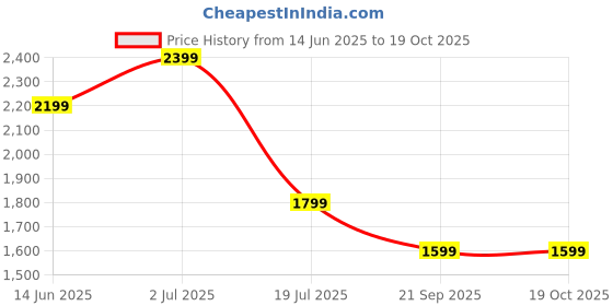 tatacliq.com Only Pink Blended Maxi Jumpsuit only Price History Graph from 14 Jun 2025 to 17 Oct 2025