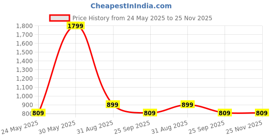 tatacliq.com Only Pink Boat Neck Crop Top only Price History Graph from 24 May 2025 to 24 Nov 2025