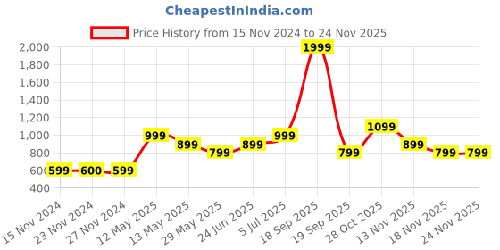 tatacliq.com Only Pink Check High Rise Shorts only Price History Graph from 15 Nov 2024 to 23 Nov 2025