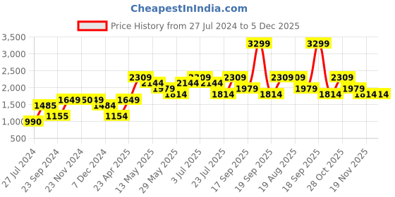 tatacliq.com Only Pink Check Pullover only Price History Graph from 27 Jul 2024 to 5 Dec 2025