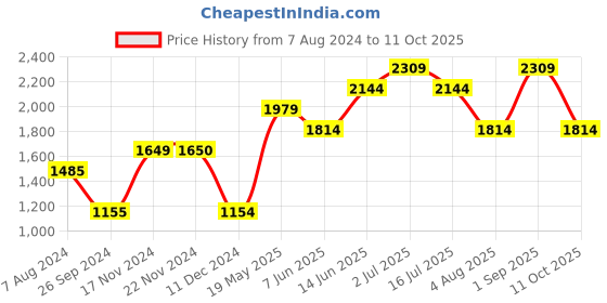 tatacliq.com Only Pink Check Pullover only Price History Graph from 7 Aug 2024 to 11 Oct 2025