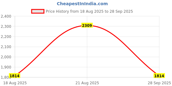 tatacliq.com Only Pink Check Pullover only Price History Graph from 18 Aug 2025 to 28 Sep 2025