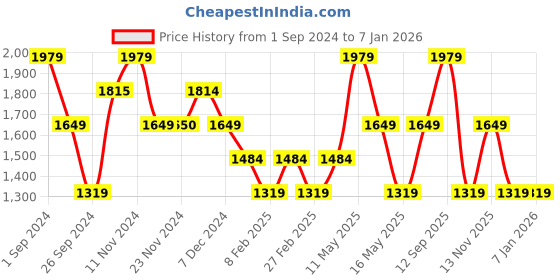 tatacliq.com Only Pink Checks Oversized Shirt only Price History Graph from 1 Sep 2024 to 4 Jan 2026