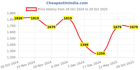 tatacliq.com Only Pink Checks Top only Price History Graph from 26 Oct 2024 to 29 Oct 2025