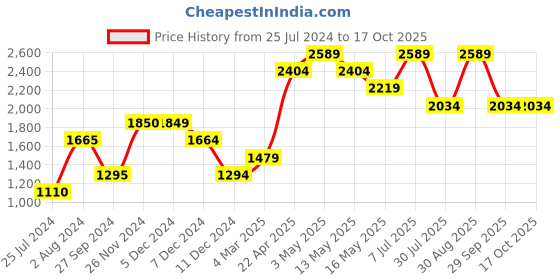 tatacliq.com Only Pink Chequered Pullover only Price History Graph from 25 Jul 2024 to 15 Oct 2025