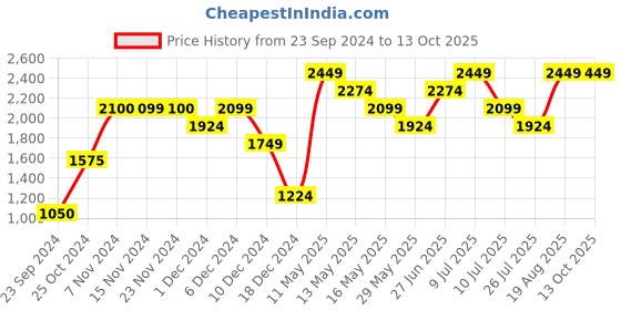 tatacliq.com Only Pink Color-Block Hooded Jacket only Price History Graph from 23 Sep 2024 to 12 Oct 2025