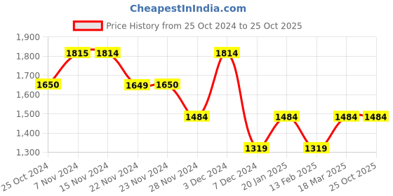 tatacliq.com Only Pink Cotton Checks Shirt only Price History Graph from 25 Oct 2024 to 22 Oct 2025