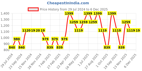 tatacliq.com Only Pink Cotton Color-Block Straight Fit High Rise Pants only Price History Graph from 29 Jul 2024 to 5 Dec 2025
