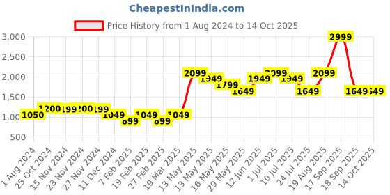 tatacliq.com Only Pink Cotton Color-Block Sweatshirt only Price History Graph from 1 Aug 2024 to 13 Oct 2025