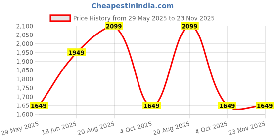 tatacliq.com Only Pink Cotton Color-Block Sweatshirt only Price History Graph from 29 May 2025 to 22 Nov 2025