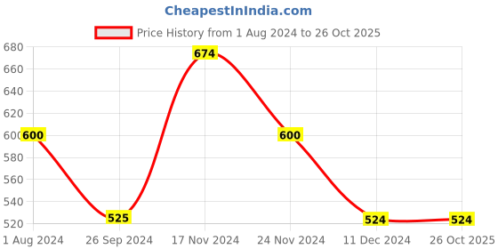 tatacliq.com Only Pink Cotton Floral Print T-Shirt only Price History Graph from 1 Aug 2024 to 26 Oct 2025