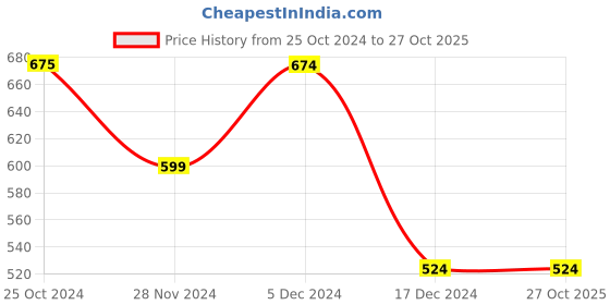 tatacliq.com Only Pink Cotton Floral Print T-Shirt only Price History Graph from 25 Oct 2024 to 27 Oct 2025