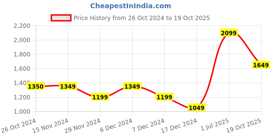 tatacliq.com Only Pink Cotton Floral Print Top only Price History Graph from 26 Oct 2024 to 19 Oct 2025