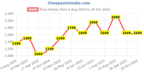 tatacliq.com Only Pink Cotton Graphic Print Crop Sweatshirt only Price History Graph from 4 Aug 2024 to 29 Oct 2025