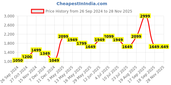 tatacliq.com Only Pink Cotton Graphic Print Crop Sweatshirt only Price History Graph from 26 Sep 2024 to 27 Nov 2025