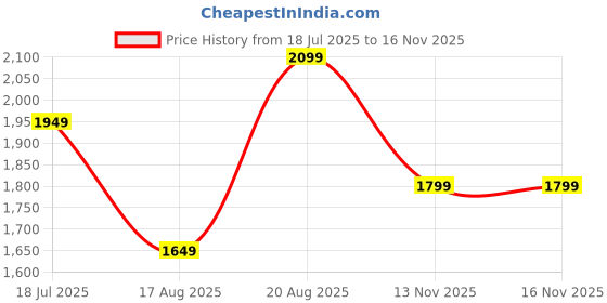 tatacliq.com Only Pink Cotton Graphic Print Crop Sweatshirt only Price History Graph from 18 Jul 2025 to 16 Nov 2025