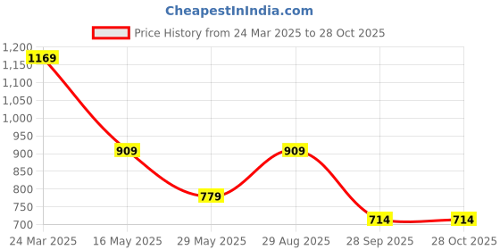tatacliq.com Only Pink Cotton Graphic Print Crop T-Shirt only Price History Graph from 24 Mar 2025 to 27 Oct 2025
