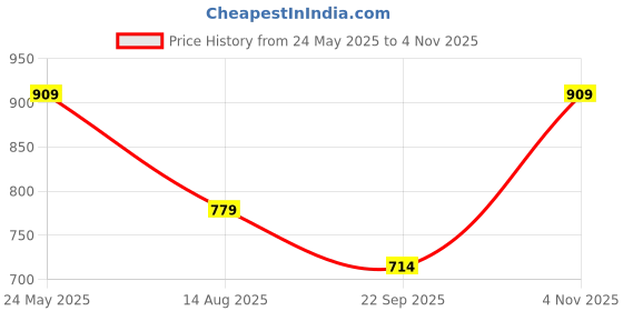 tatacliq.com Only Pink Cotton Graphic Print Crop T-Shirt only Price History Graph from 24 May 2025 to 4 Nov 2025
