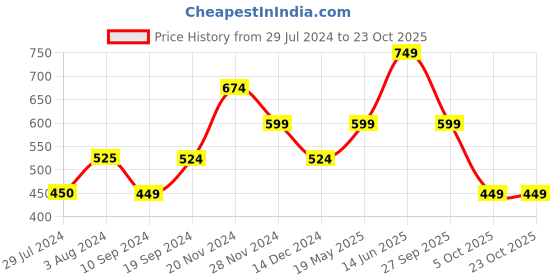 tatacliq.com Only Pink Cotton Graphic Print Crop Top only Price History Graph from 29 Jul 2024 to 23 Oct 2025
