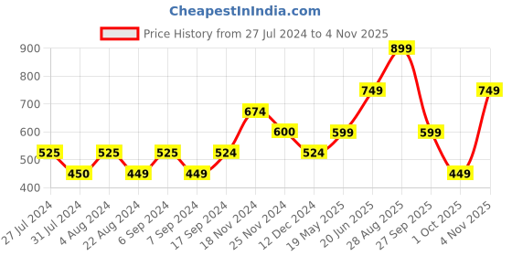 tatacliq.com Only Pink Cotton Graphic Print Crop Top only Price History Graph from 27 Jul 2024 to 4 Nov 2025