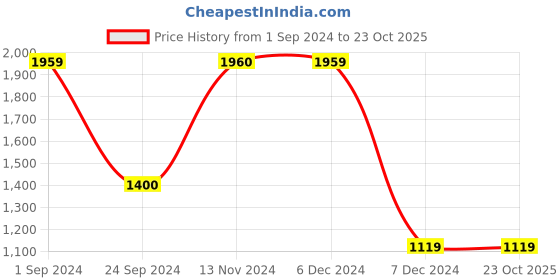 tatacliq.com Only Pink Cotton Graphic Print Pullover only Price History Graph from 1 Sep 2024 to 23 Oct 2025