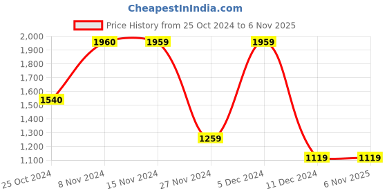 tatacliq.com Only Pink Cotton Graphic Print Pullover only Price History Graph from 25 Oct 2024 to 6 Nov 2025