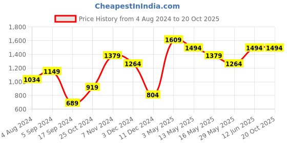 tatacliq.com Only Pink Cotton Graphic Print Sweatshirt only Price History Graph from 4 Aug 2024 to 19 Oct 2025