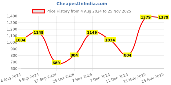 tatacliq.com Only Pink Cotton Graphic Print Sweatshirt only Price History Graph from 4 Aug 2024 to 25 Nov 2025
