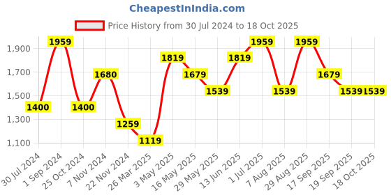 tatacliq.com Only Pink Cotton Graphic Print Sweatshirt only Price History Graph from 30 Jul 2024 to 17 Oct 2025