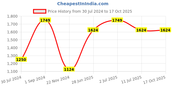 tatacliq.com Only Pink Cotton Graphic Print Sweatshirt only Price History Graph from 30 Jul 2024 to 16 Oct 2025