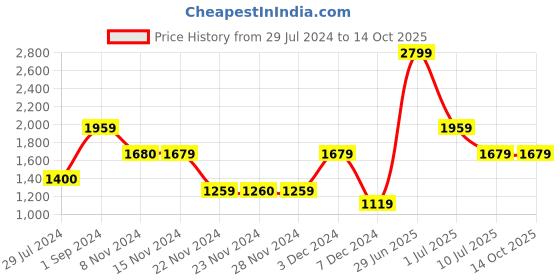 tatacliq.com Only Pink Cotton Graphic Print Sweatshirt only Price History Graph from 29 Jul 2024 to 14 Oct 2025