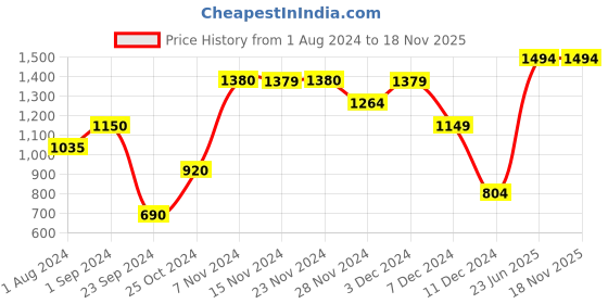 tatacliq.com Only Pink Cotton Graphic Print Sweatshirt only Price History Graph from 1 Aug 2024 to 18 Nov 2025
