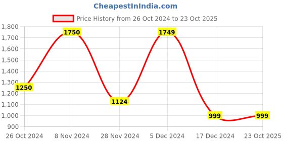 tatacliq.com Only Pink Cotton Graphic Print Sweatshirt only Price History Graph from 26 Oct 2024 to 23 Oct 2025