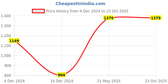 tatacliq.com Only Pink Cotton Graphic Print Sweatshirt only Price History Graph from 4 Dec 2024 to 23 Oct 2025
