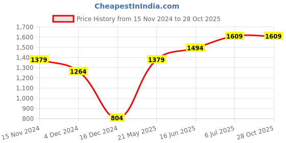 tatacliq.com Only Pink Cotton Graphic Print Sweatshirt only Price History Graph from 15 Nov 2024 to 28 Oct 2025