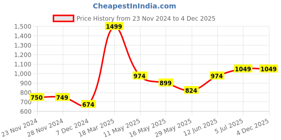 tatacliq.com Only Pink Cotton Graphic Print Sweatshirt only Price History Graph from 23 Nov 2024 to 4 Dec 2025