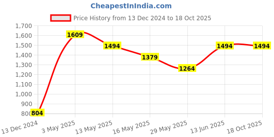 tatacliq.com Only Pink Cotton Graphic Print Sweatshirt only Price History Graph from 13 Dec 2024 to 18 Oct 2025