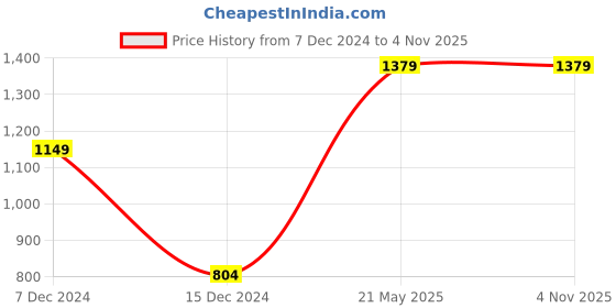 tatacliq.com Only Pink Cotton Graphic Print Sweatshirt only Price History Graph from 7 Dec 2024 to 4 Nov 2025